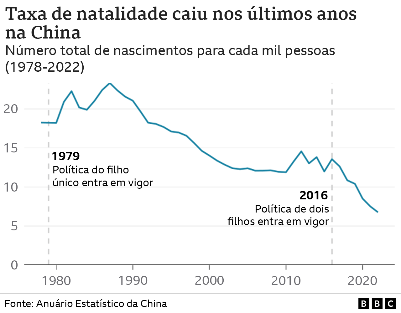 População da China cai pela primeira vez desde 1961 - BBC News Brasil