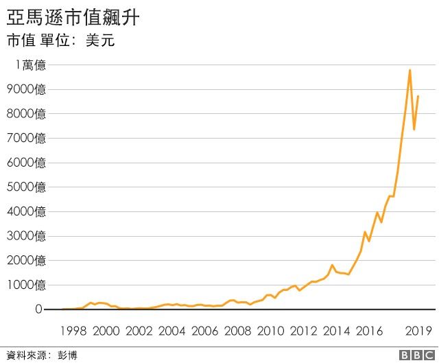 亚马逊 七张图看懂电商巨头25年成长之路 c News 中文