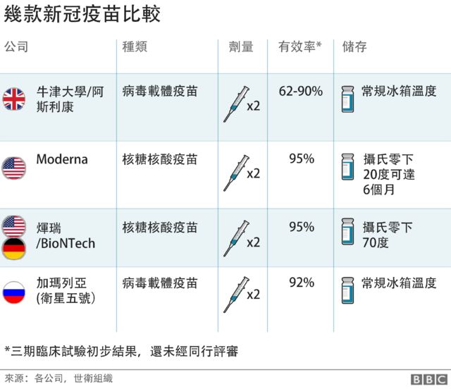 英官方将评估牛津高有效率疫苗 "将错就错"数据如何出炉的？ - BBC News 中文