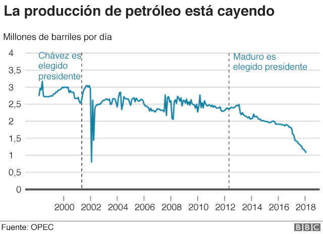 Grafico producción de petróleo