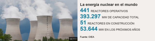 La energía nuclear en el mundo
