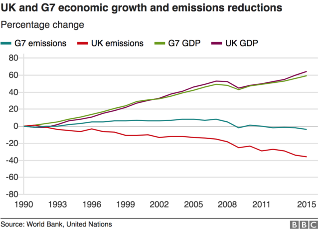Graph showing UK and G7 growth and emissions reductions