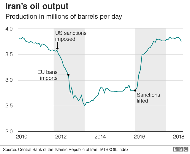 Graph showing Iran's oil production dipping from 3.6 million barrels a day in early 2012 to a low of 2.5 million barrels a day after the US imposed sanctions, and rising again in 2016 after sanctions were lifted