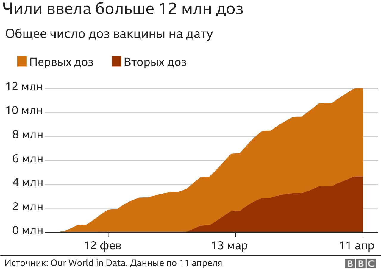 число прививок от ковида в Чили