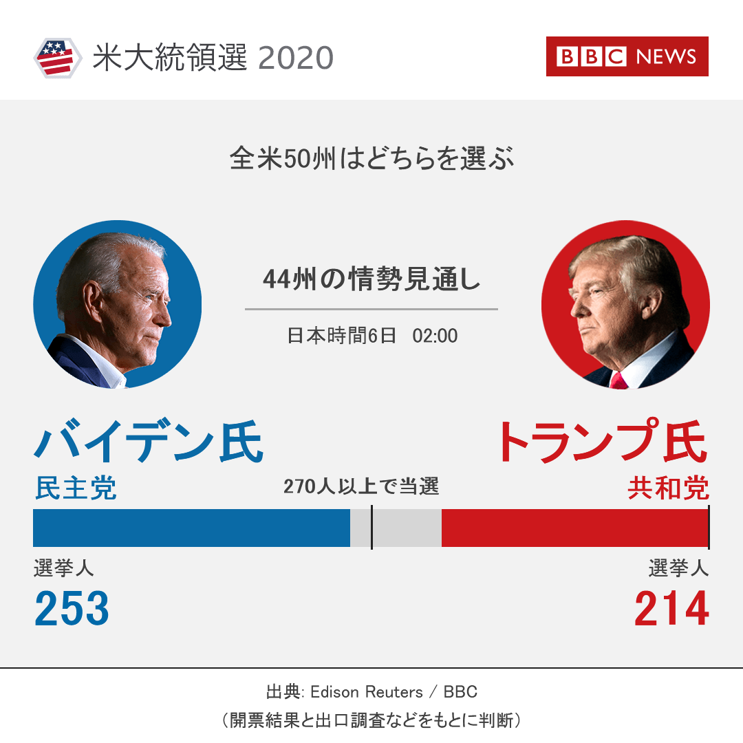 米大統領選 勝者はいつ分かるのか cニュース