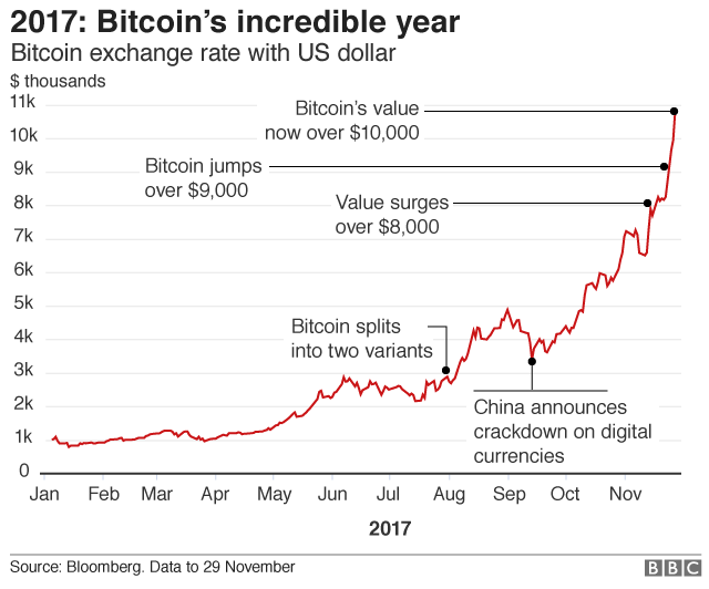 Bitcoin graph showing its rise in 2017
