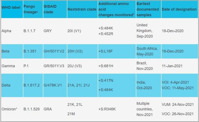 ஆல்ஃபா, பீட்டா, காமா, டெல்டா, ஒமிக்ரான்