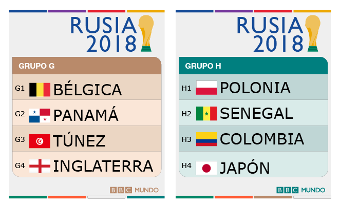 Sorteo del Mundial de Rusia así los 8 grupos de la máxima del fútbol - BBC News