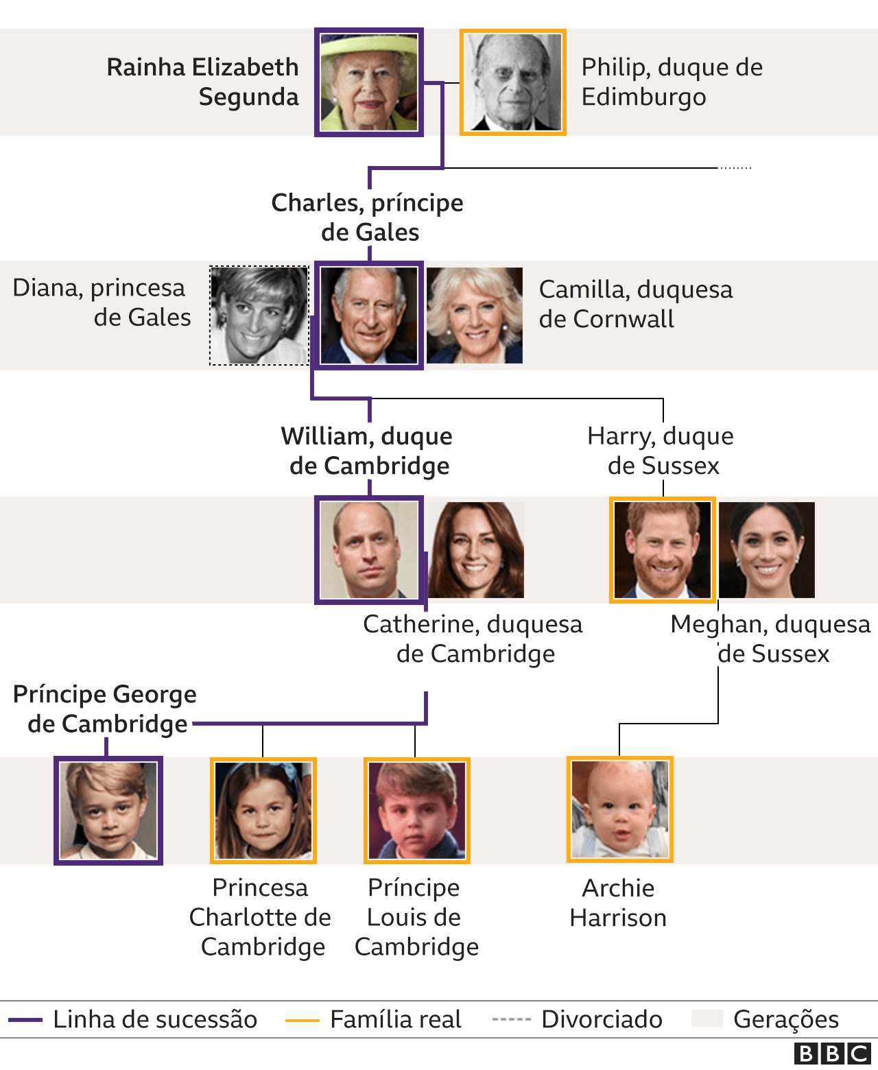 Árvore genealógica com fotos e nomes dos membros da família real