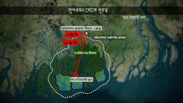 সুন্দরবন থেকে ১৪ কি:মি: দুরে নির্মাণ করা হবে রামপাল প্রকল্প।