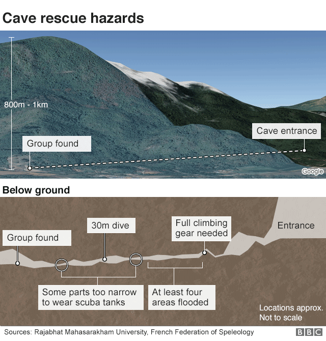 Thai cave rescue infographic showing cross-section of cave network