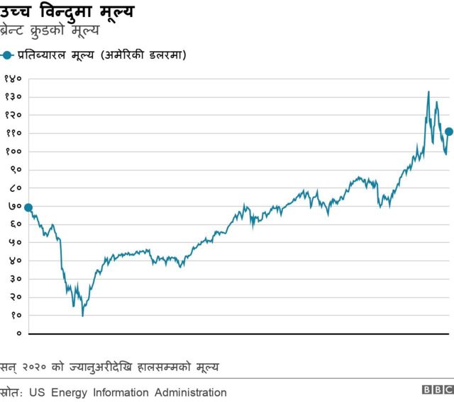 तेल उत्पादन