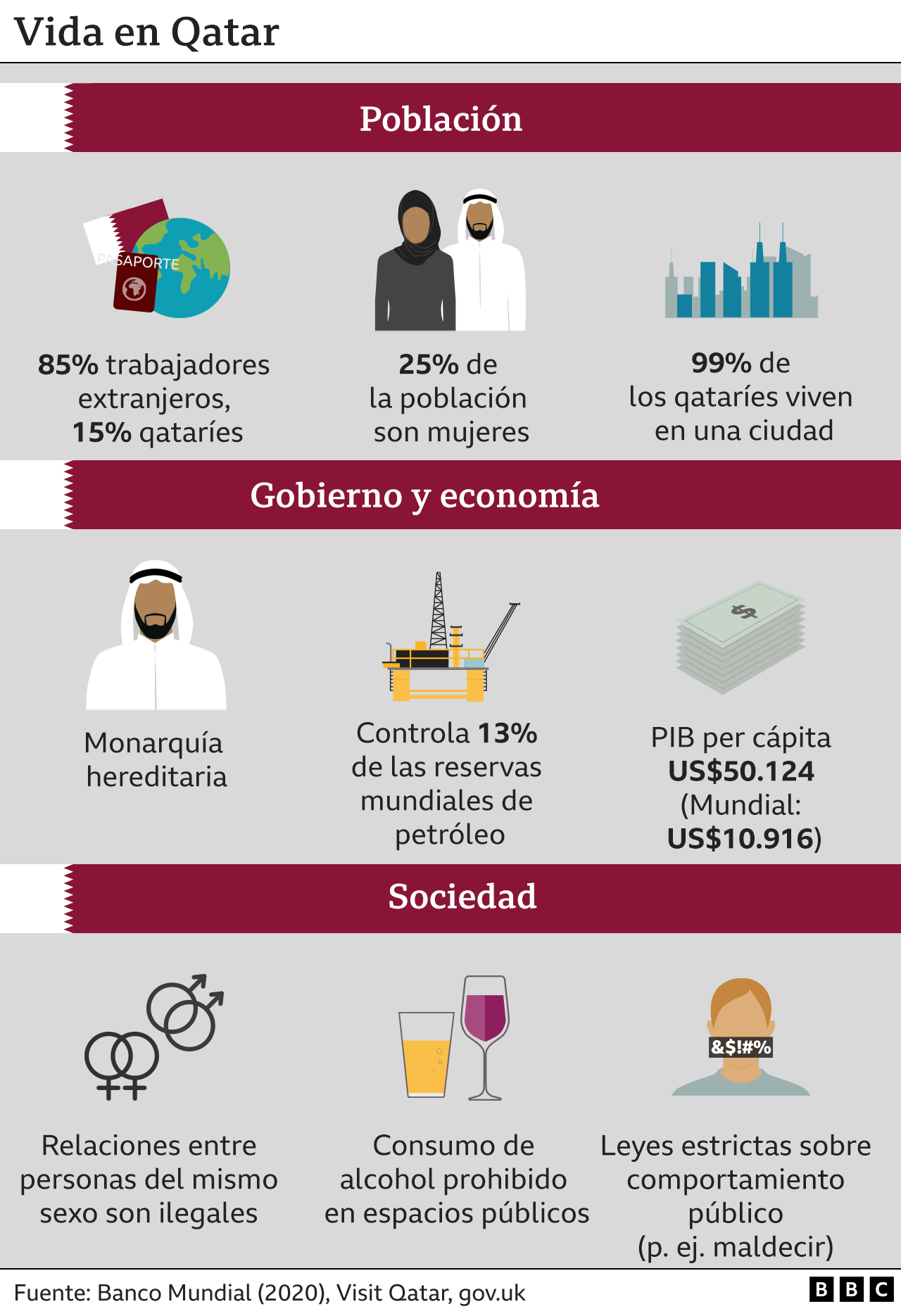 Gráficos sobre población y economía de Qatar