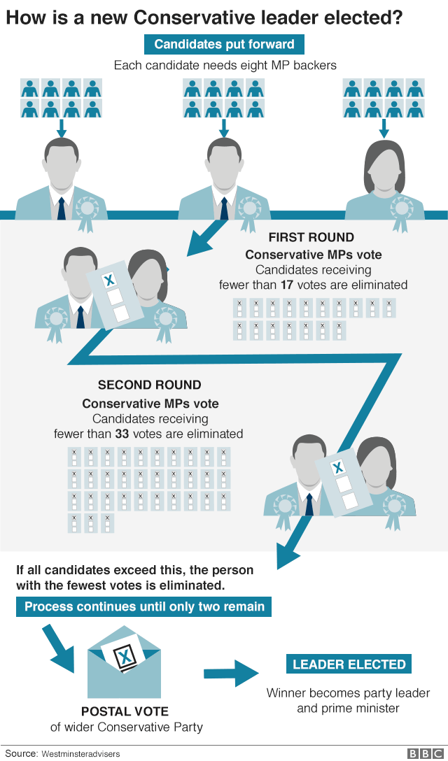 Graphic: How the Conservative Party elects a leader