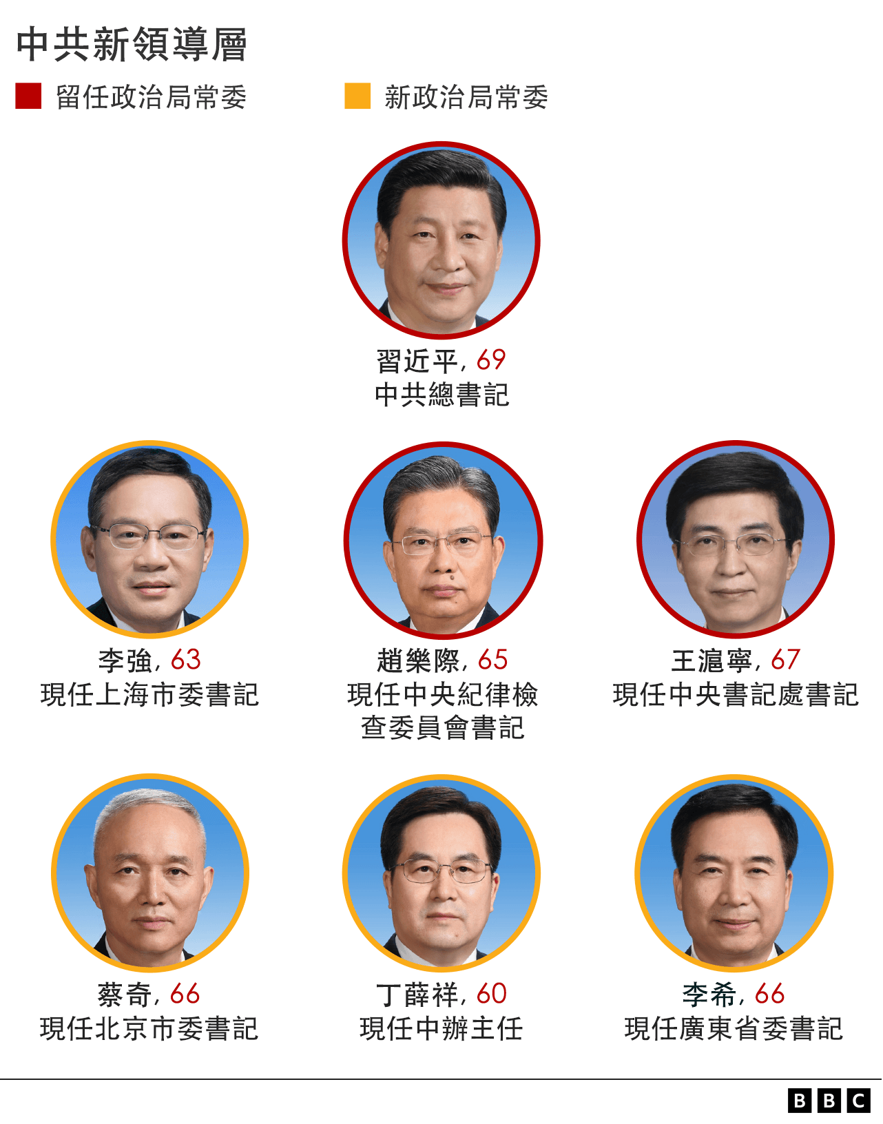 Politburo Standing Committee List