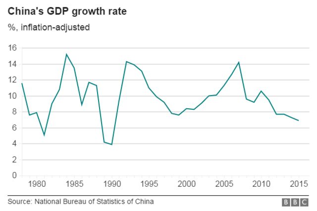 1980年代からの中国の経済成長率の推移(中国国家統計局)