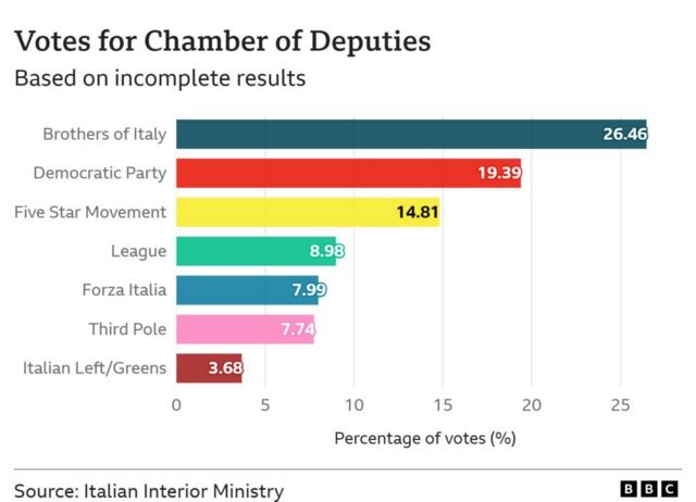 Expected results of the vote in the Chamber of Deputies (Source: Italian Ministry of the Interior)