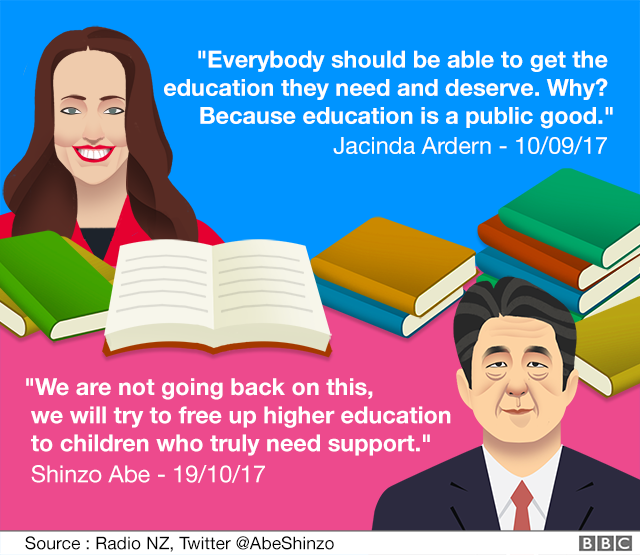 A quote from Shinzo Abe and Jacinda Ardern on free tertiary education