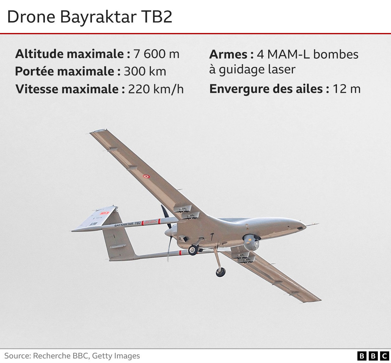 Le drone de fabrication turc Bayraktar.