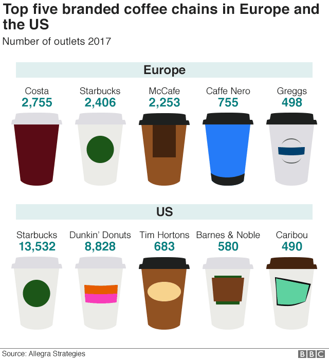 Chart showing top 5 branded coffee chains in US and Europe in 2017, in terms of number of outlets