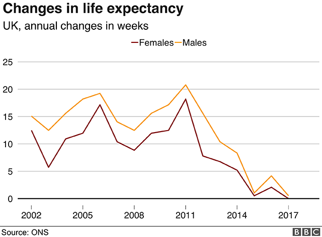 Chart of life expectancy