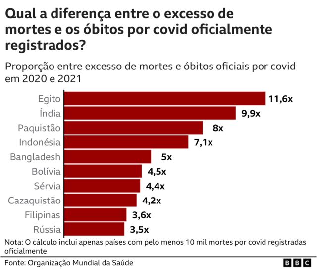 Taxa de excesso de mortes em alguns países durante a pandemia