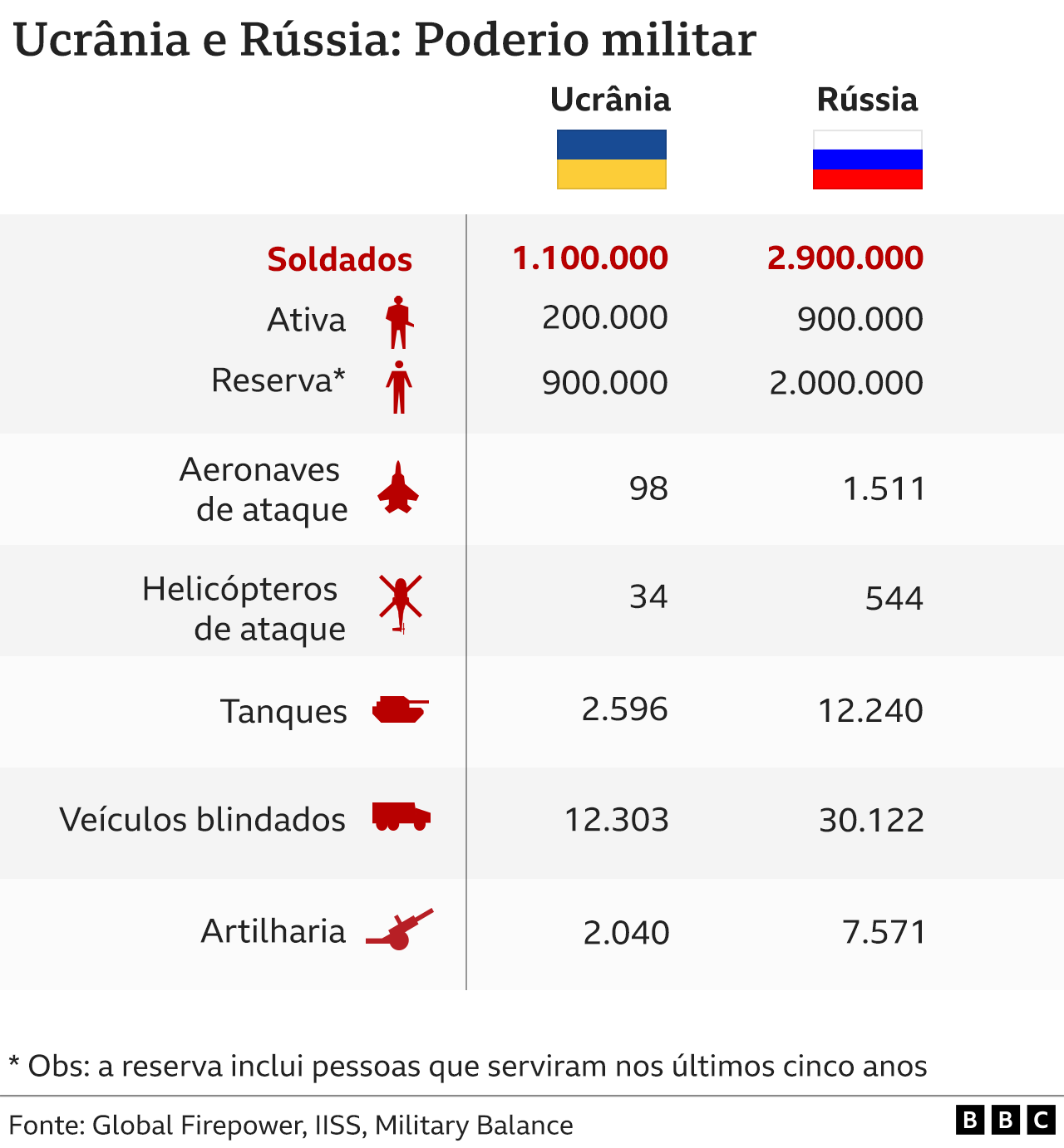 Tabela mostra comparação de forças da Rússia e da Ucrânia