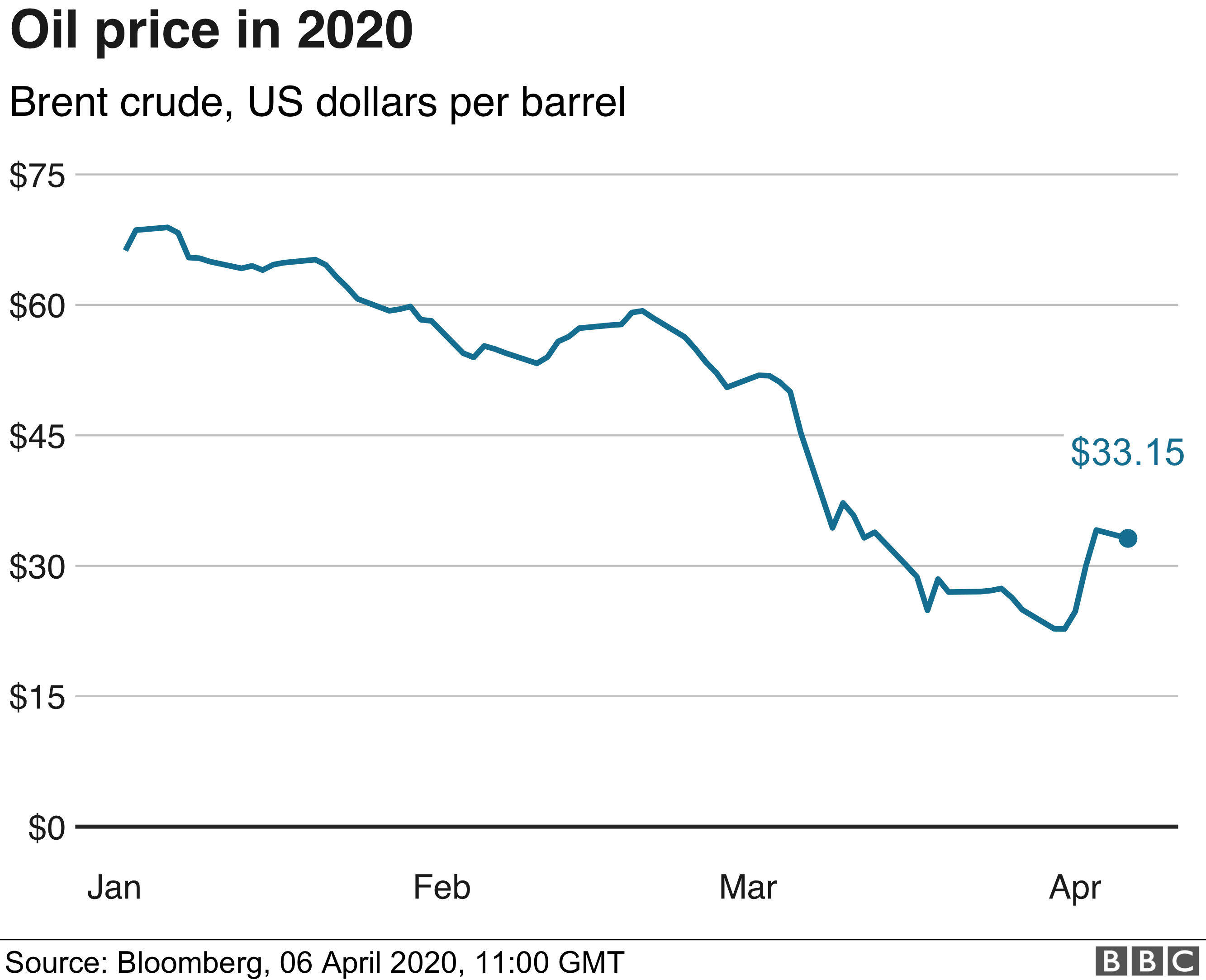 2020년 석유 가격 추이(출처: 블룸버그)