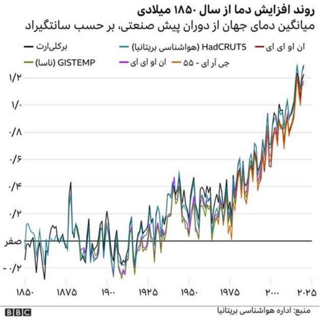 روند افزایش دمای کره زمین