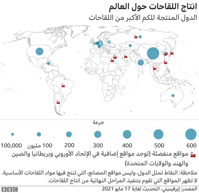 انتاج اللقاحات