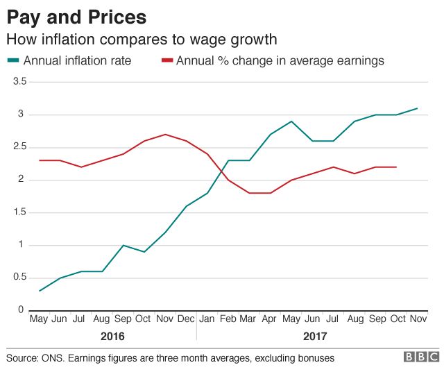 Wages compared with average earnings