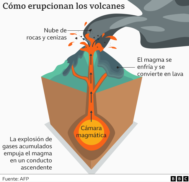 Bagaimana gunung berapi meletus