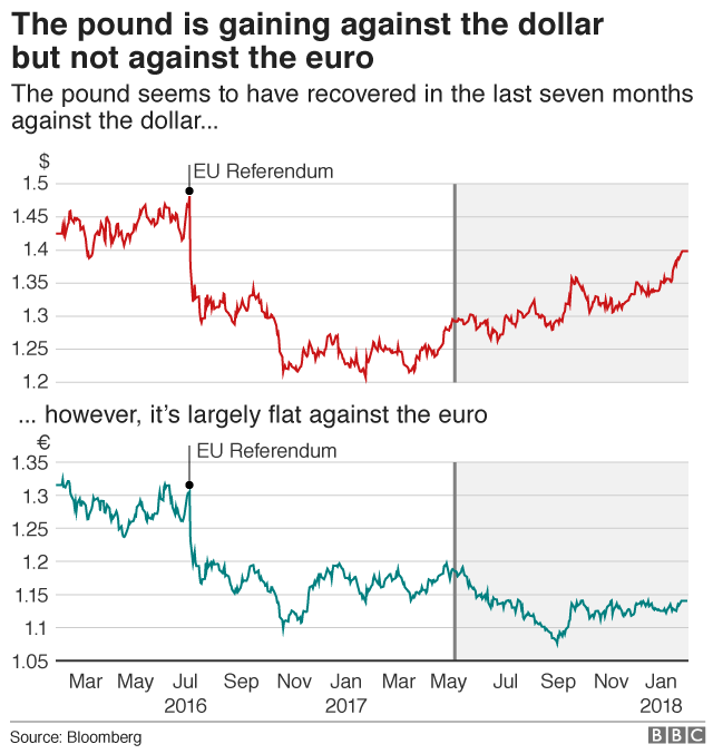 Pound dollar / pound euro charts