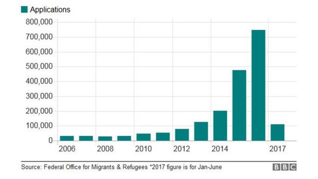ドイツへの難民申請者数