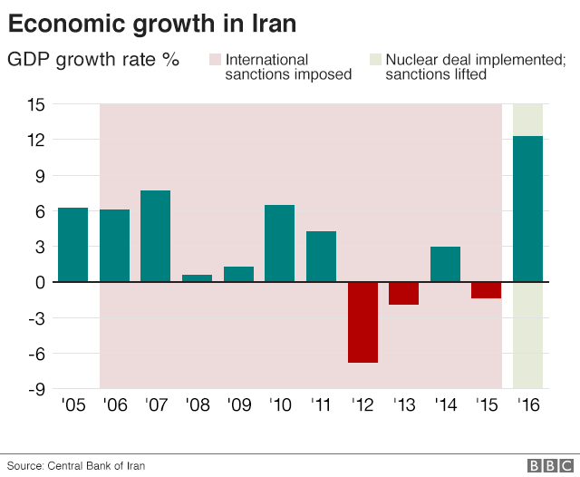 Chart showing fluctuating economic growth in Iran