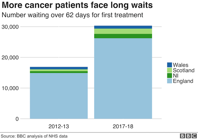 Chart, broken down by nation, shows how the number waiting more than 62 days for first treatment has risen from 16,894 in 2012/13 to 30,330 in 2017/18