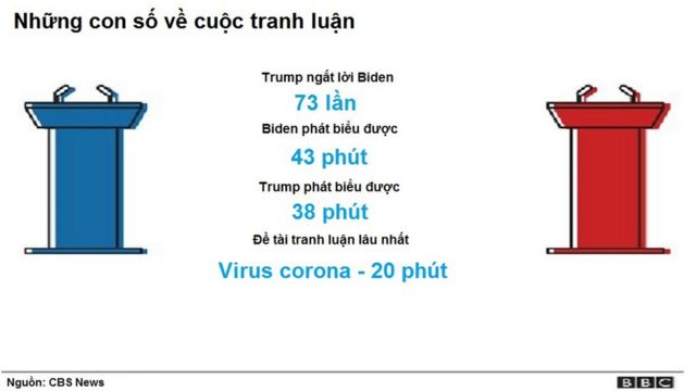 Những con số về cuộc tranh luận