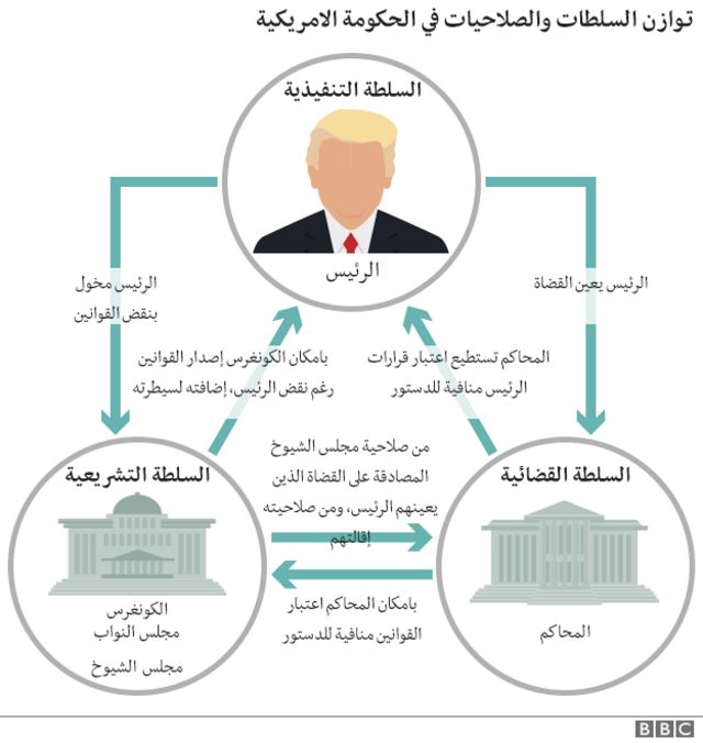 السلطات في نظام الحكم الأمريكي.