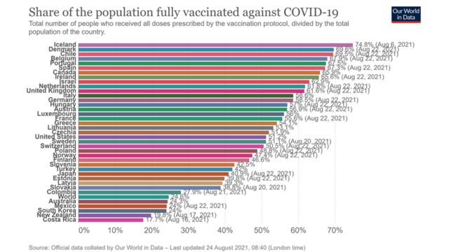 전세계 백신 접종률