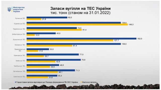 Майже на всіх ТЕС фактичні запаси (жовта лінія) є меншими за потрібні (синя лінія)