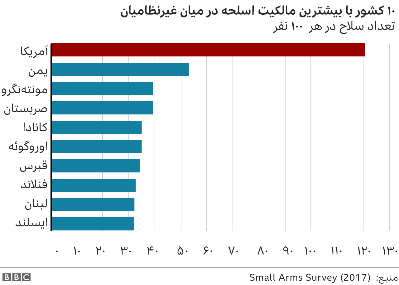 مالکیت سلاح