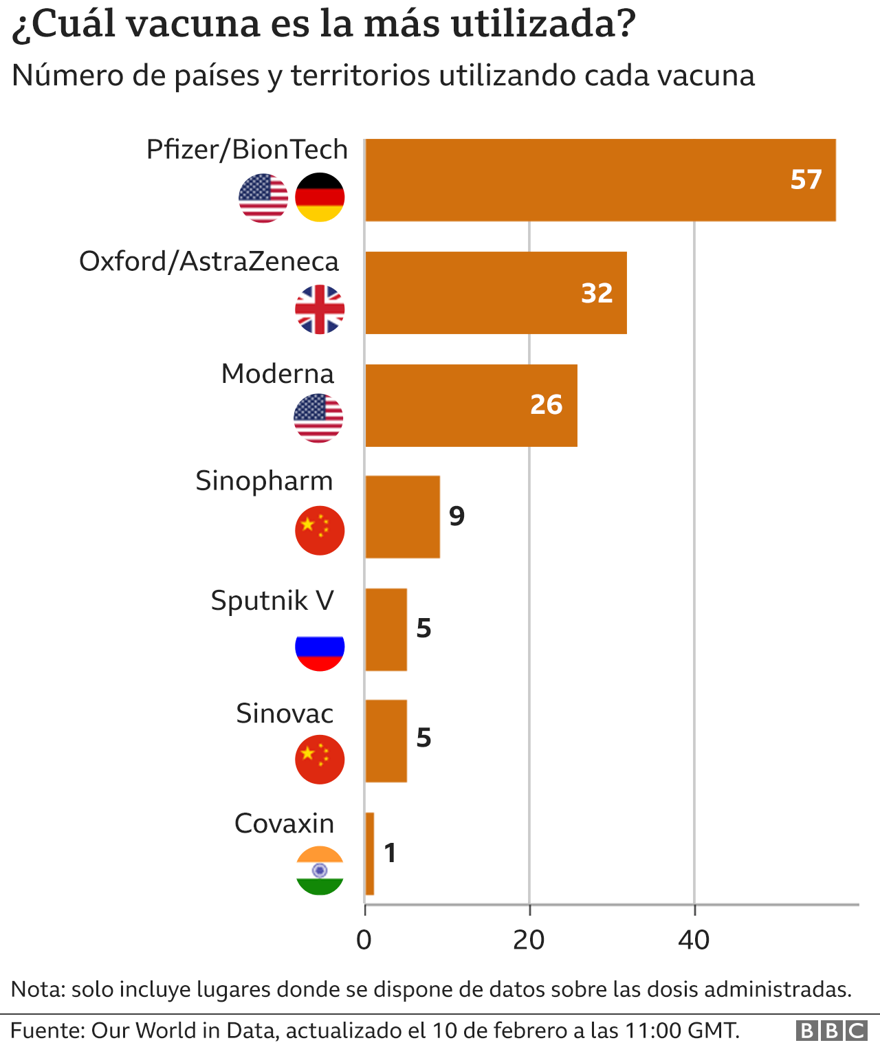 Vacunas Contra El Coronavirus: ¿cuál Es La Situación En Mi País? - BBC ...