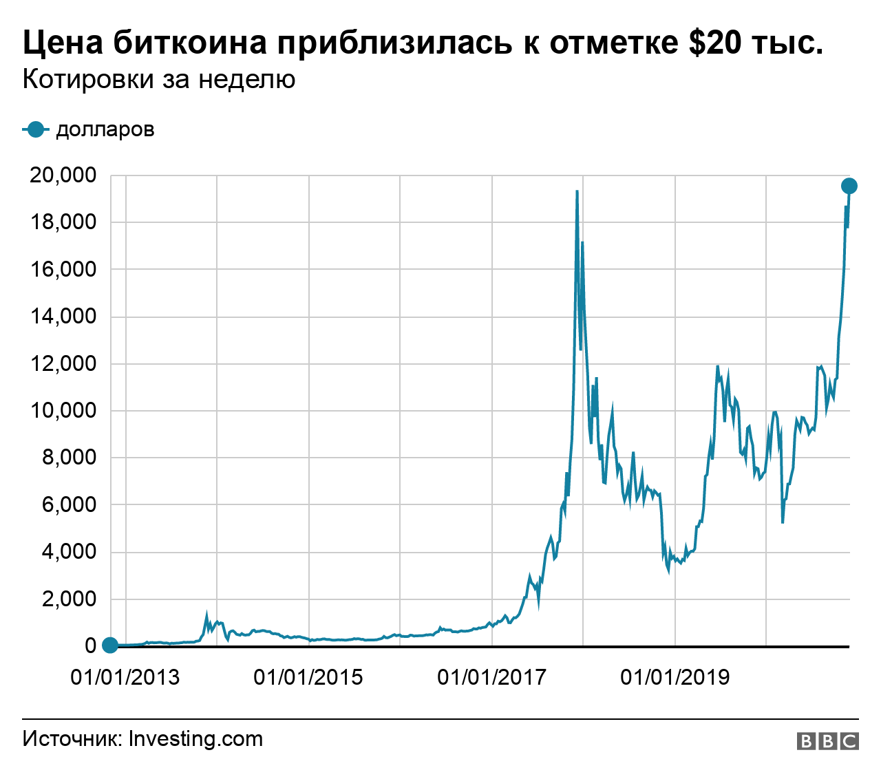 График биткоина сегодня. Биткоин ценовой график. Диаграмма биткоина. Сколько стоиттбеткоин. Динамика курса биткоина.