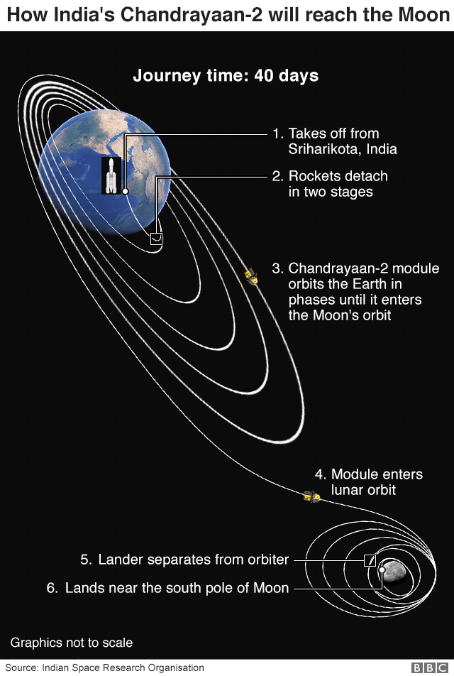 Graphic: How India's Chandrayaan-2 will reach the moon