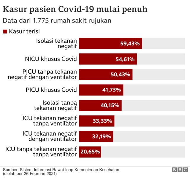 Covid Setahun Pandemi Virus Corona Indonesia Belum Aman Masih Stadium Empat Bbc News