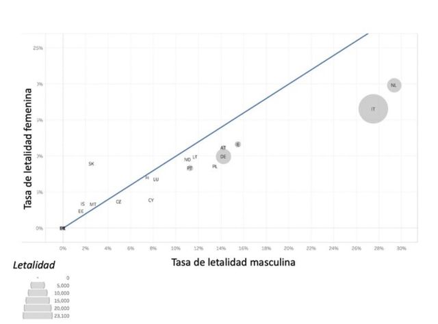 Figura 2. Comparación entre la tasa de letalidad fémina y masculinidad de diferentes países. Figura adaptada de (https://ec.europa.eu/jrc/en/publication/age-gender-and-territory-covid-19-infections-and-fatalities).