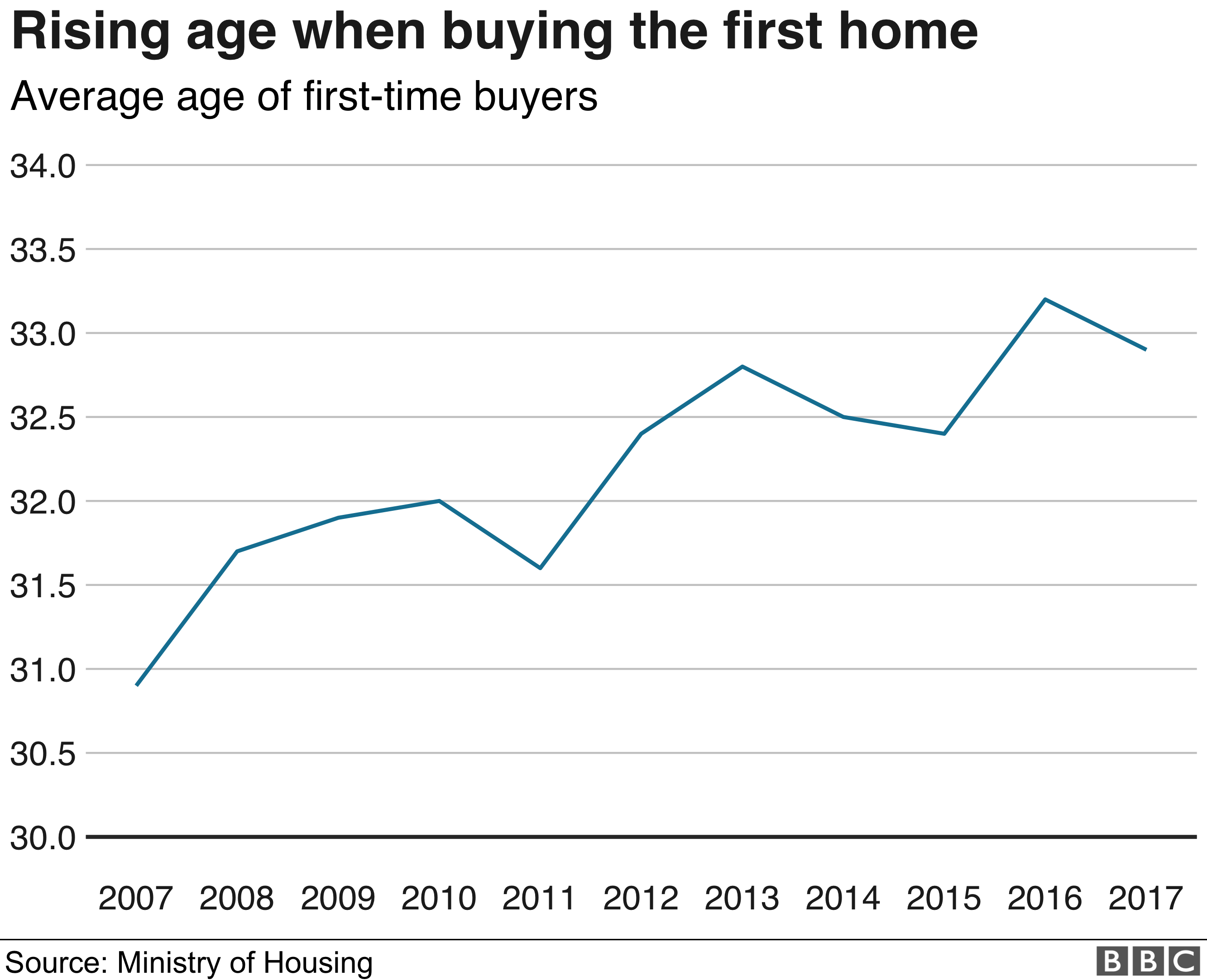 The plight of the UK's first-time buyers