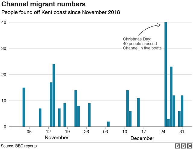 Channel migrants numbers chart