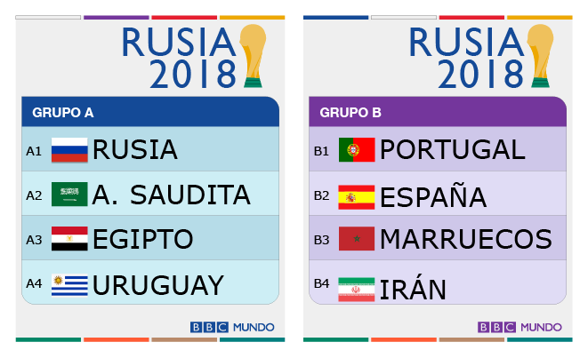 Sorteo del Mundial Rusia 2018: así quedaron 8 grupos la máxima fiesta fútbol - BBC News Mundo