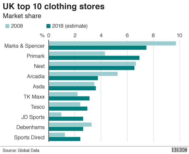 Top 10 clothing stores grapic
